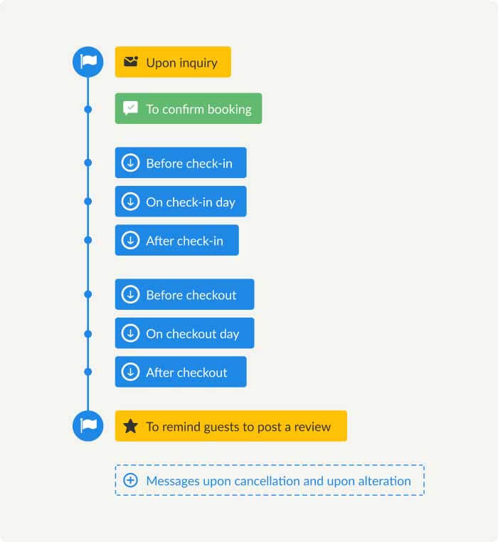 Vacation rental management for hosts