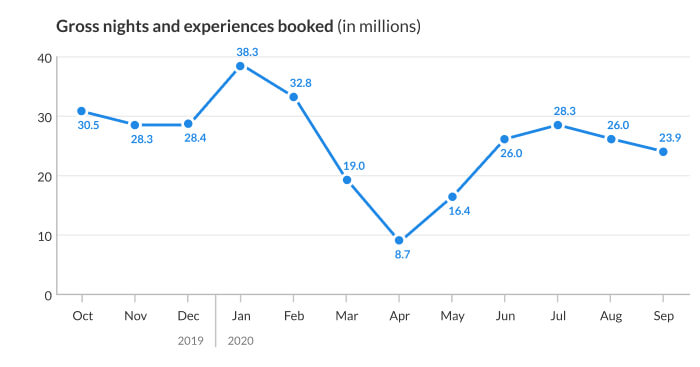 global booking volume