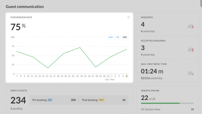 Airbnb metrics new dashboard